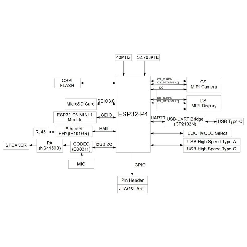 ESP32-P4-Function-EV-Board 개발  - Esp32 P4 리뷰 및 가격